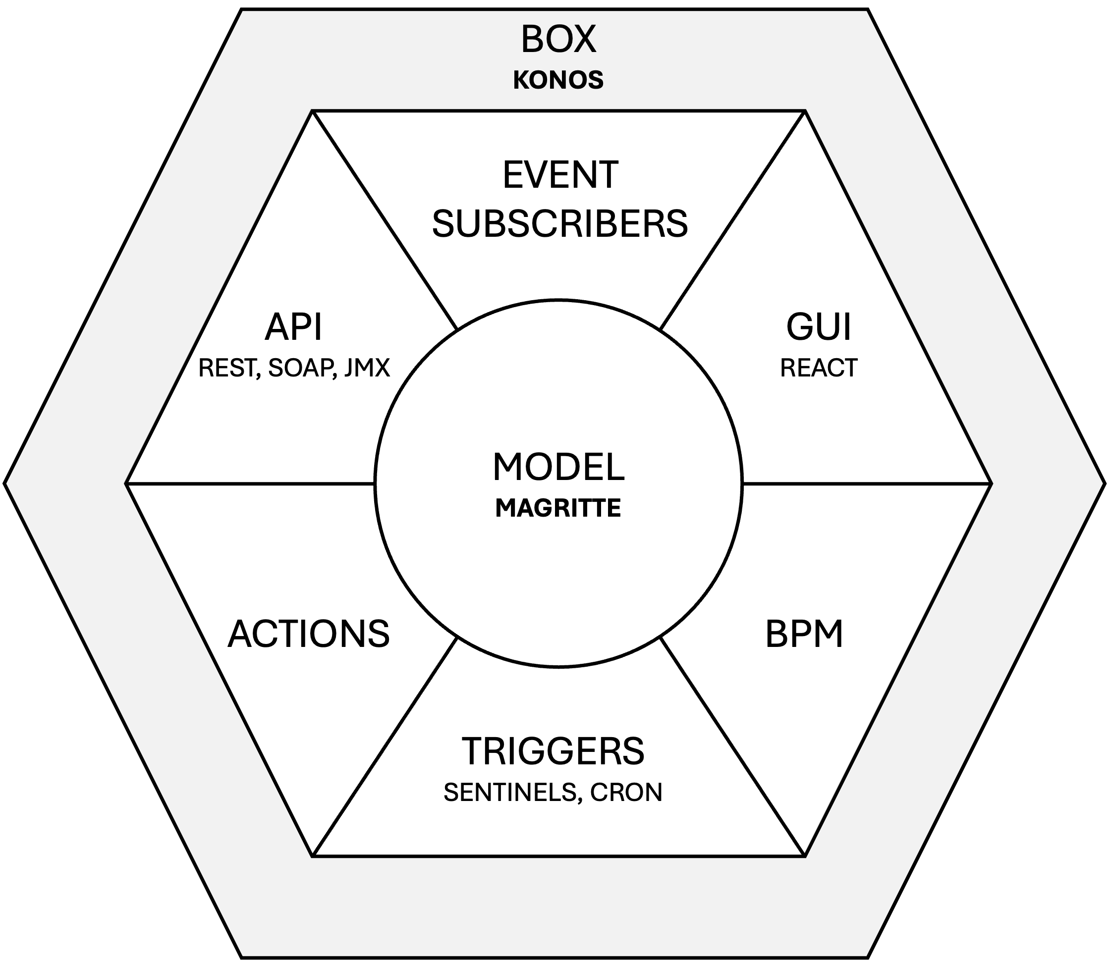 Hexagonal Architecture