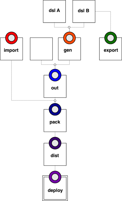 Artifact Lifecycle